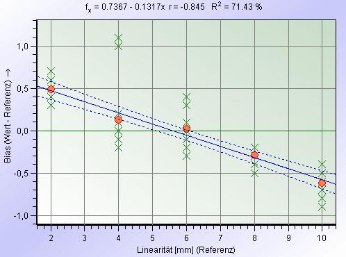 Linearitás ábrázolása (Q-DAS) A linearitás közelítő