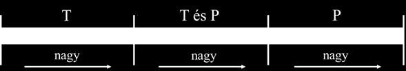 Általánosságban a hőellátottság nő és a vízellátottság csökken, ezért T szezonalitásával jellemzett sárgás