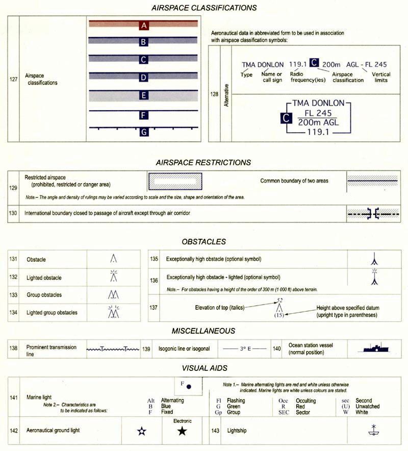 LÉGTÉR OSZTÁLY 127 Légtér osztályok A légtér osztály jelekkel együtt használatos rövidített formátumú légiforgalmi adatok: 128 Alternatíva Típus Név, vagy hívójel Rádiófrekvencia(k) Légtér osztály