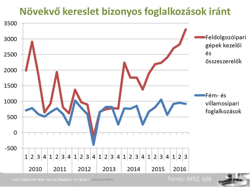 A szakmunkások körében hatalmas átrendeződési folyamatok zajlanak: Egyes