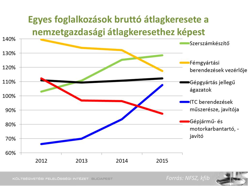 Az átrendeződés a relatív bérekben is megnyilvánul.