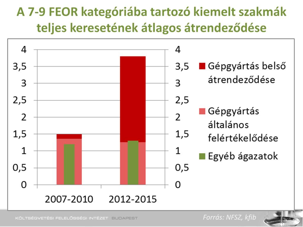 Kreáltunk egy mutatót, amely a Nemzeti Foglalkoztatási Szolgálat által kiemelt foglalkozások nemzetgazdasági átlaghoz képest számított, relatív béreinek átrendeződését méri.