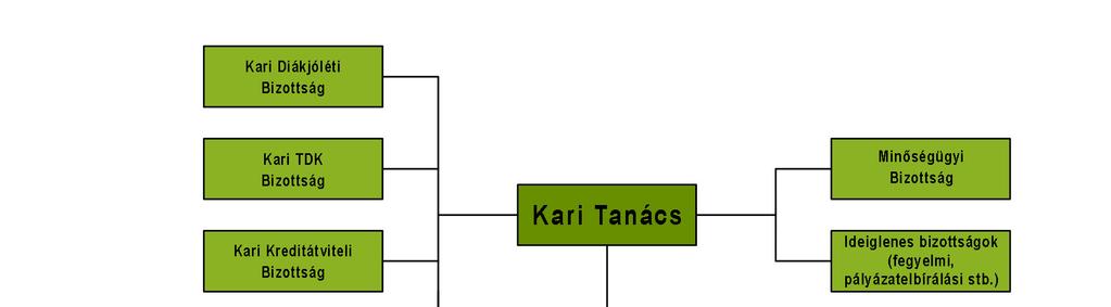 3. A Kar szervezete és vezetési rendszere 3.1. A kari döntéshozásban résztvevő szervezetek bemutatása 3.1.1. A Kar szervezeti egységei, felépítése 3.
