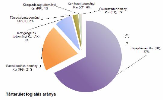 ábra: A Kar által feltöltött fájlok száma és a tárterület foglalás aránya Egy szervezeti egység található meg a Facebookon saját profillal.