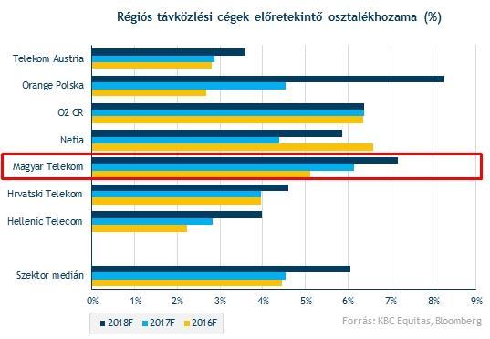 Nem rossz az osztalékhozam facebook.