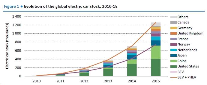 A nagy veszély igazából ez: Elektromos autók száma világszerte (ezer darab, IEA) Központi támogatásoknak köszönhetően exponenciális a növekedés Már hét országban 1% feletti az