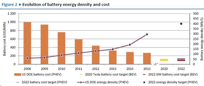 És ez nem csak úri hóbort Akkumulátor költsége és a tárolt energia nagysága (IEA) Az akkumulátor költsége negyedére esett az elmúlt években 2020-22-re versenyképes lesz a belső égésű motorokkal