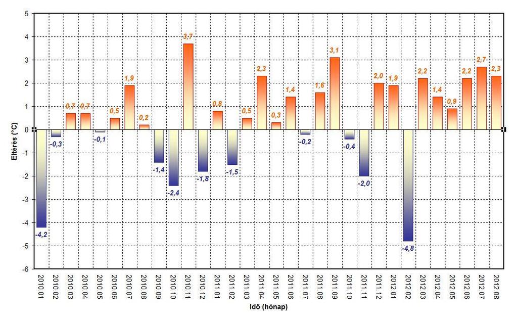 havi középhőmérséklete területi eloszlásának átlagértéke volt alacsonyabb a sokévi átlagnál. Ezek közül kiemelkedik 2010. január és 2012.