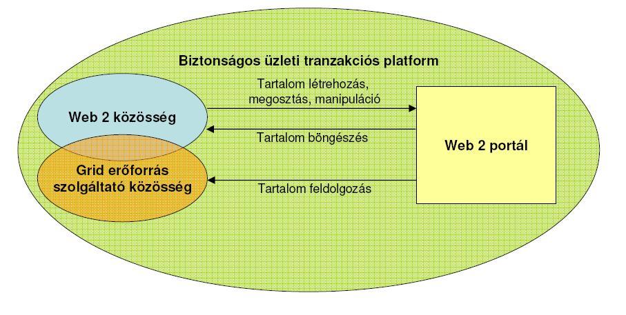 WEB2 és Grid