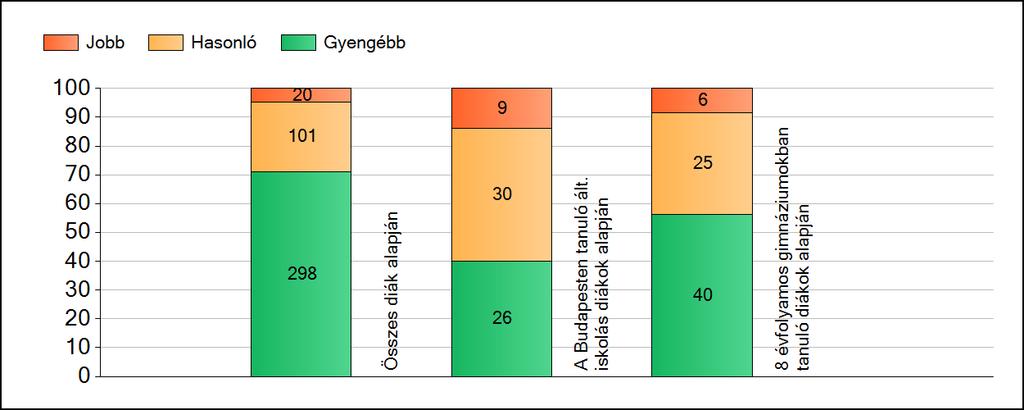 1a Átlageredmények A fenntartók átlageredményeinek összehasonlítása Matematika Az Önökhöz képest szignifikánsan jobban, hasonlóan, illetve gyengébben teljesítő fenntartók száma és aránya (%)