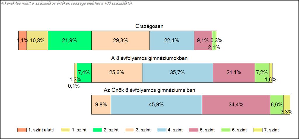 1c Képességeloszlás Az országos eloszlás, valamint a tanulók eredményei a 8 évfolyamos gimnáziumokban és az Önök 8