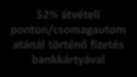 bankkártyával 42% bankkártyás