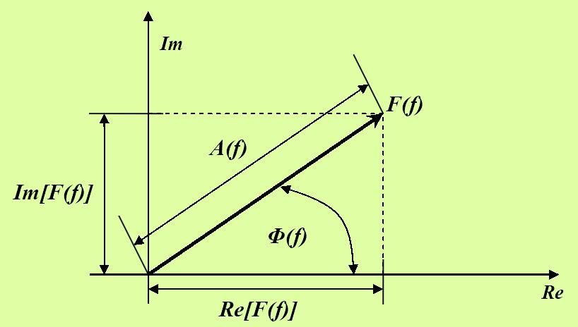 Az amplitúdó és fázisspektrum A Fourier spektrum Re[F(f)] valós és Im[F(f)] képzetes részre