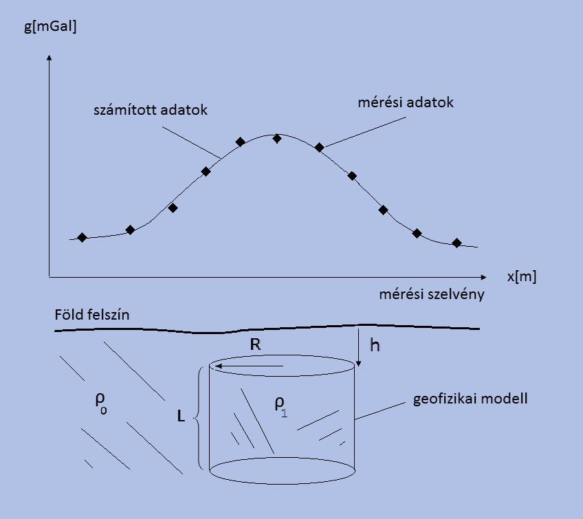 Az inverzió folyamatábrája Modellalkotás Mérési adatok, a priori ismeretek Elvi adatok számítása A modell