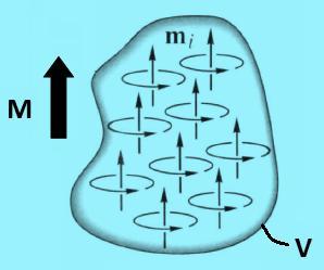 A mágnesezettség +p -p l m pl m i M V B μ H 0 M H i ( M0 ) Jelölések - m: mágneses dipólmomentum - M: mágnesezettség - M 0 : remanens mágnesezettség - H: