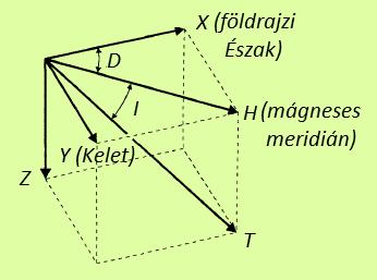 A mágneses tér felbontása A geomágneses tér komponensei - T: totális komponens - H: horizontális komponens - X,Y: azimutális és arra merőleges