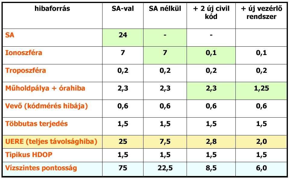 Hibaforrások, pontosság GPS