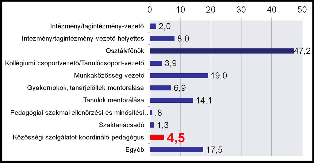 Milyen egyéb pedagógiai feladato(ka)t lát el Ön