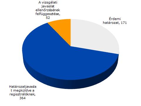 20 2. tevékenység: értékelés A dokumentációk értékelése a vizsgálati javaslatok vizsgálatából és a megfelelőségi ellenőrzésekből tevődik össze.