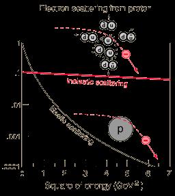 A kvark felfedezée MIT-SLAC kíérlet Egyenlete töltéelozlá alapján meredeken cökkenő