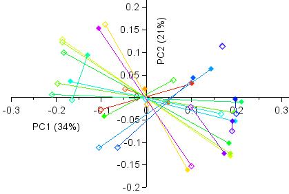 A környezeti paraméterek (a) és az állapotfüggő regressziós paraméterek (b) főkomponens analízisének score plot -jai az első két főkomponens terében.