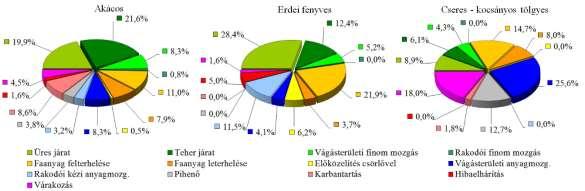 3. ábra: Az erdészeti elektromos közelítőgép munkaidő szerkezetei 2.