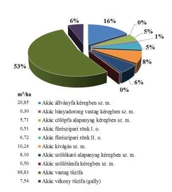 Sarj eredetű akácállományok választék-összetételének megoszlása HH-on (m 3 /ha;%) Az első dolog, ami szembetűnik, hogy a mag eredetnél sokkal