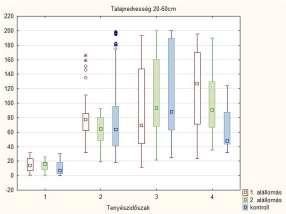 ábra: a talajnedvesség tenziométerrel mért vízpontenciálja (vízhiány mértéke)