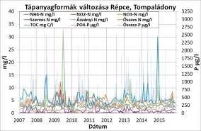 ábra bemutatja a mikrohabitatok változását a két mintavételi ponton, ami erős kapcsolatot mutat az árvizek