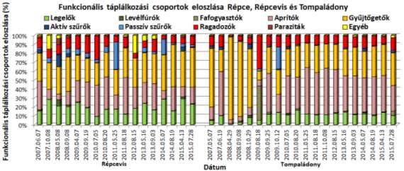 Árvízi eseményeket követően, illetve tavaszi mintavétel esetén az ásványi aljzatok (Lithal, Akal, Psammal