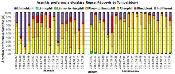 által intenzívebben áradó és apadó árhullámok végzik a vízfolyás felső szakaszán, ahol a vízfolyás energiája magasabb.