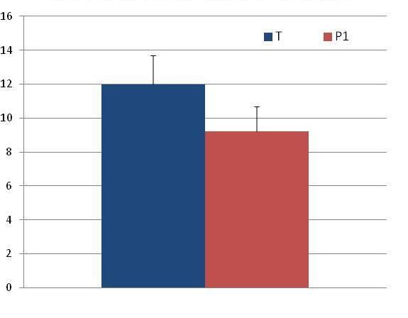 Sejtrétegek száma HÁMLASZTÓ HATÁS HYDRA HYDRA PH termékkel A sejtrétegek átlagos száma a hámrétegben -13% -23% T :