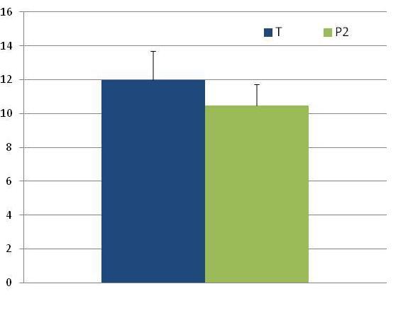 Sejtréteg szám HÁMLASZTÓ HATÁS HYDRA HYDRABRASION termékkel Átlagos számú sejtréteg a hámrétegben -13% T :