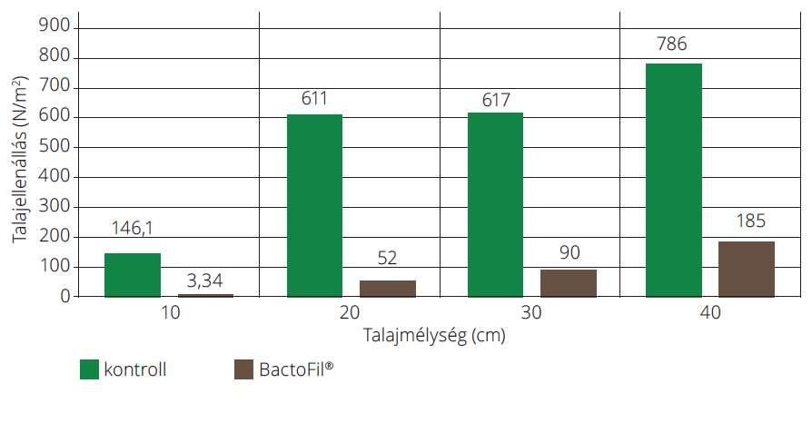 Talajszerkezet javulás Talajellenállás alakulása 3 év átlagában