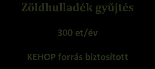 hasznosítható hulladék) Komposztálás 200 et/év KEHOP forrás Komposzt