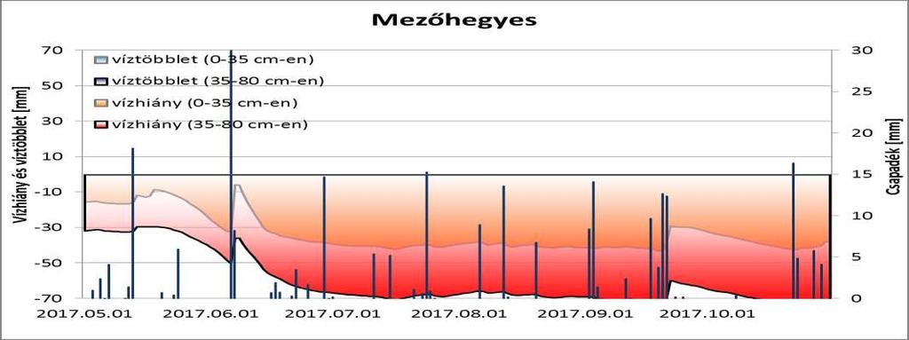 Értékelés, feldolgozás vízhiány Vízhiány mértékének kifejezése az állomás környezetében A szenzor által reprezentált talajréteg