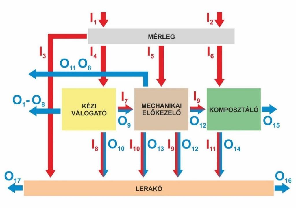 A Zöld Híd Program összefoglaló technológiai ábrája A Zöld Híd Program összefoglaló technológiai ábrájának magyarázata Input/Output Magyarázat EWC I1 I2 I3 I4 Nem ZHR által beszállított hulladék ZHR