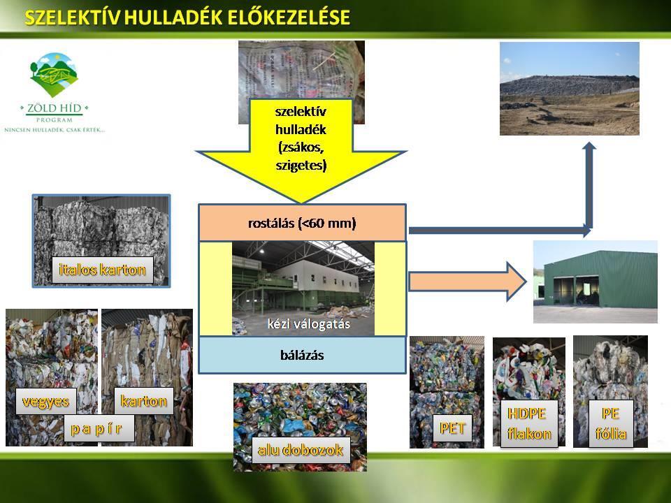 mechanikai előkezelőbe dolgozzák fel, vagy közvetlen lerakással ártalmatlanítják. Az idegenanyag tartalom 30-60%, gyűjtősziget esetében ez magasabb, házhoz menő gyűjtés esetében alacsonyabb.