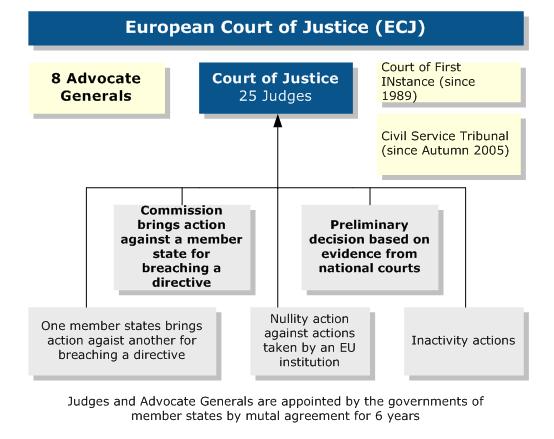 Európai Unió Bírósága Szervezeti felépítés Uniós jog tiszteletben tartása + alkalmazása/értelmezése az