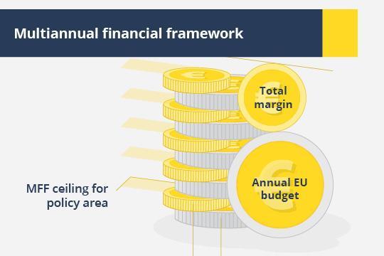 Többéves pénzügyi tervezési keret EU források: 1. vámunióként vámok (12%) 2.