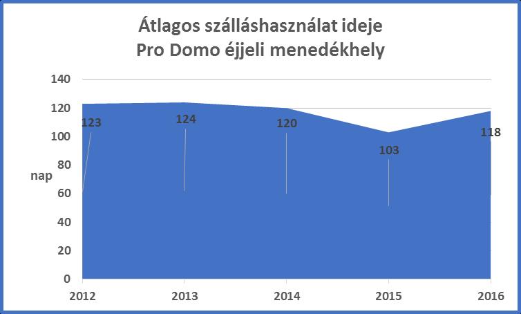 Az átlagos szálláshasználati idő a tavalyi 103 napról, 118-ra emelkedett, így közelítve a 2015 előtti évek trendjeihez.