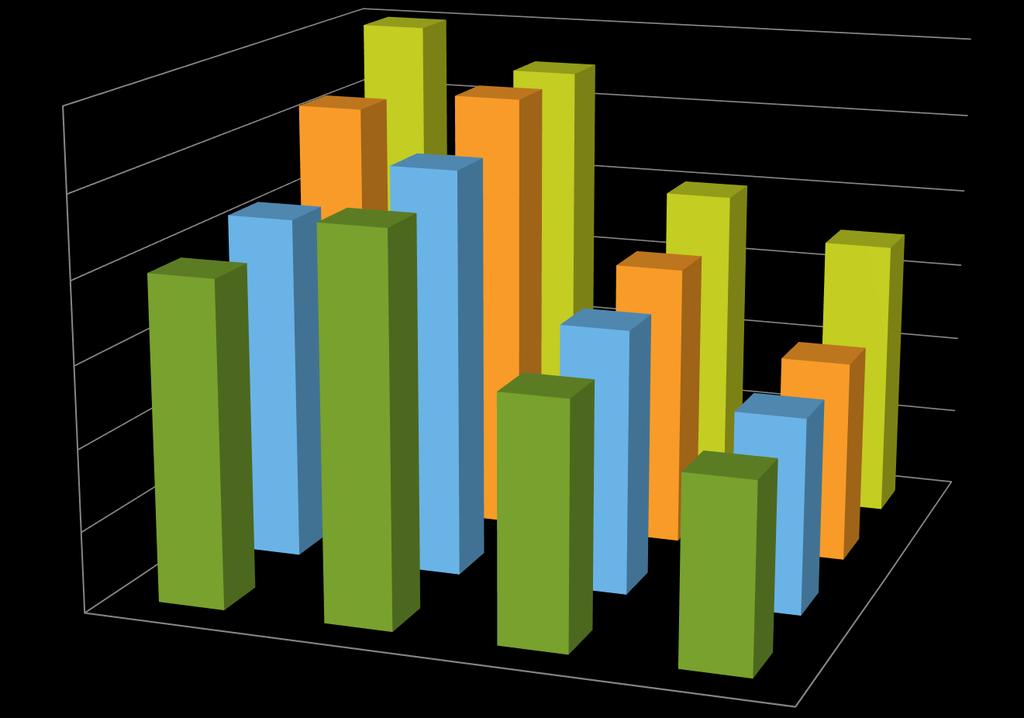 Termés (t/ha) Őszi káposztarepce: A termésmennyiség kénreackiója növekvő nitrogénadagok mellett 3,7 3,6 3,7 3,5 3,3 3,3 3,45 3,3 3,2 3,1 3,1 2,9 2,96 2,7 2,5 90 60 30 0 Kén