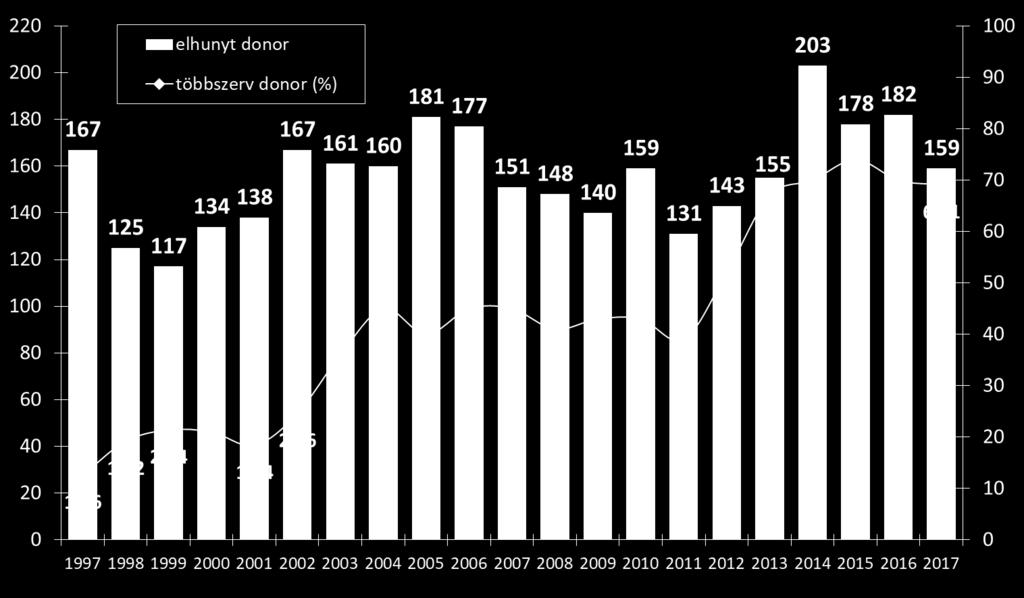 többszerv-donációk aránya