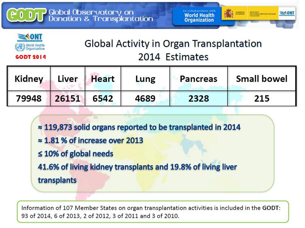 ~200.000 new patients on organ transplant waiting lists per