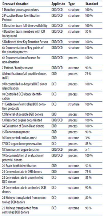 evaluated for the best risk benefit analysis before transplantation. 2.