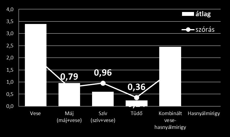 Szervtranszplantációs várólisták 2017-ben Várólistán levő betegek átlagos várakozási ideje 2017.