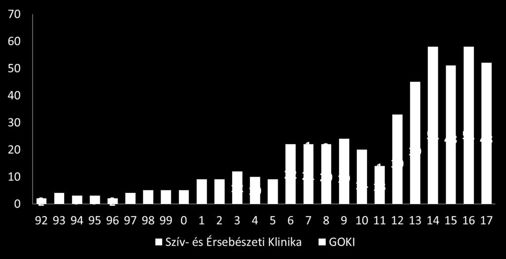 Szívátültetések száma Magyarországon 1992-2017. 1992. január 3.