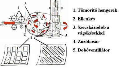 A dobos szecskázó szerkezet zúzókosárral szerelhető fel, amely feladata a termény további aprítása.