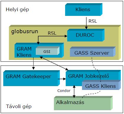 A számítási grideket alkotó gépek erısen heterogén környezetében megvalósíthatatlan hogy minden gép ugyanazt a fájlrendszert lássa. A heterogenitáson kívül a felhasználók jogai is gondot okoznak.