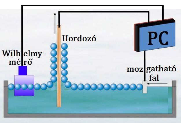 A kád mozgatható falait összenyomva a felületi nyomásmérő segítségével felvehető a felületi nyomás terület izoterma. Ezek a lépések molekuláris és nanorészecske LB film esetén ugyanúgy történnek.